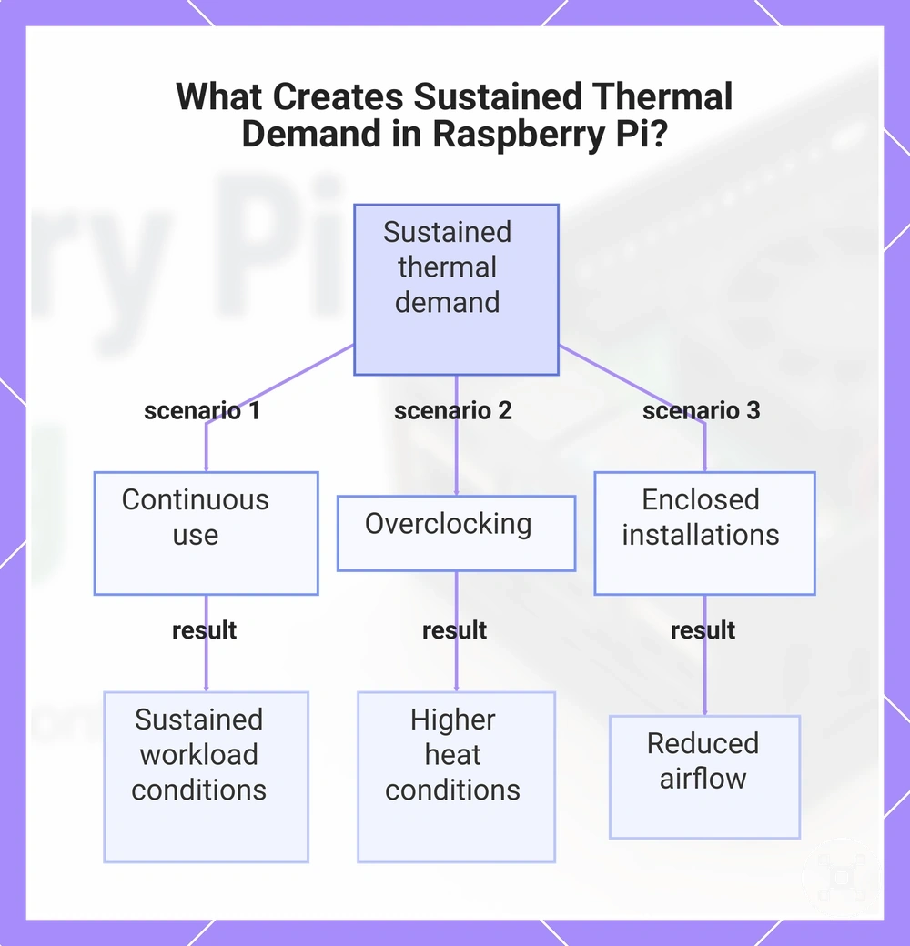 What Creates Sustained Thermal Demand in Raspberry Pi?
