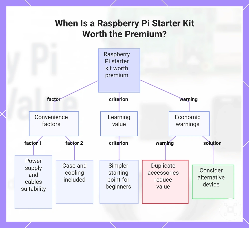 When Is a Raspberry Pi Starter Kit Worth the Premium?