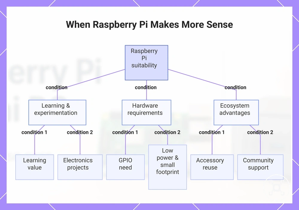When Raspberry Pi Makes More Sense