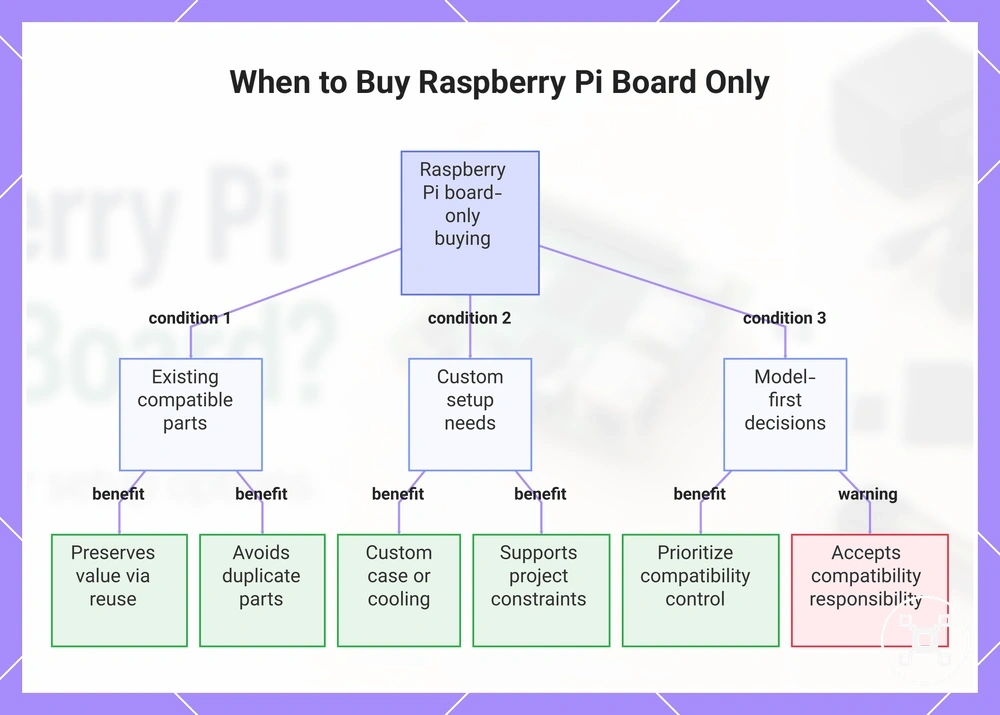 When to Buy Raspberry Pi Board Only