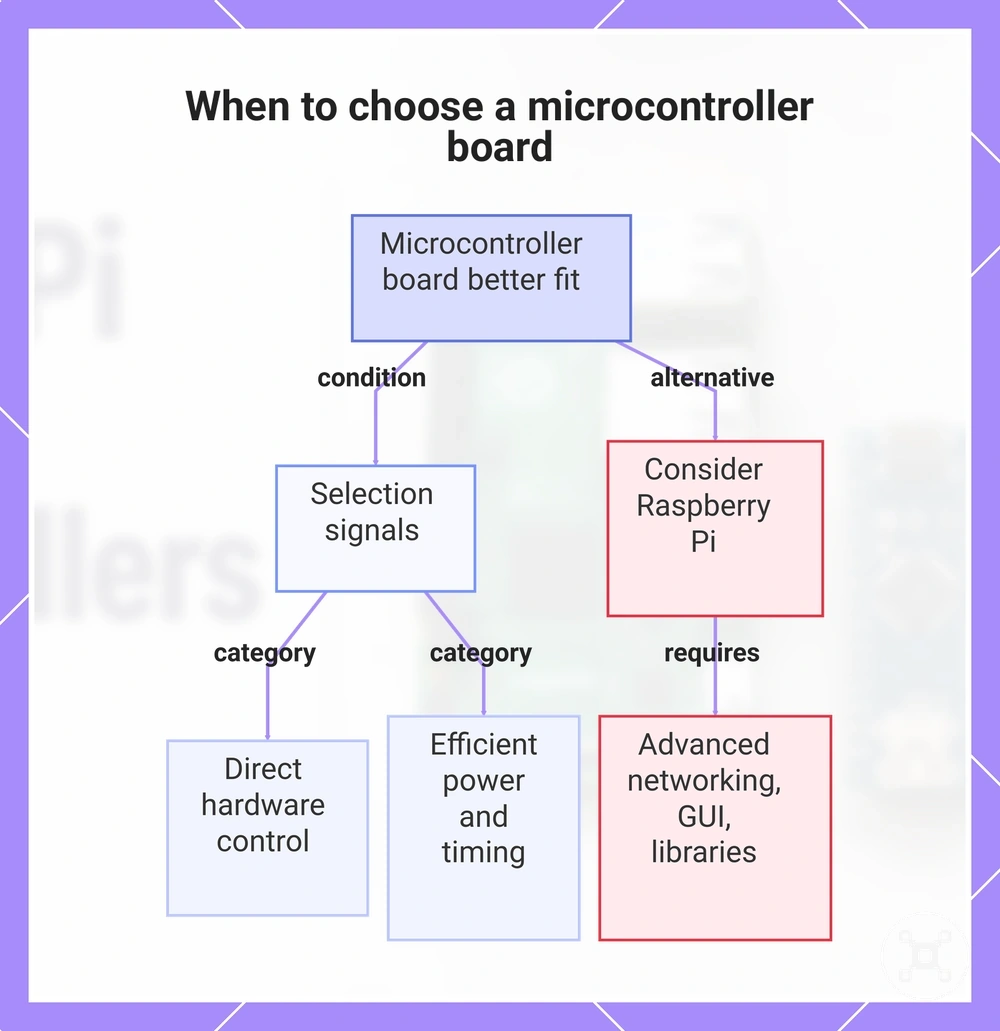 When to choose a microcontroller board