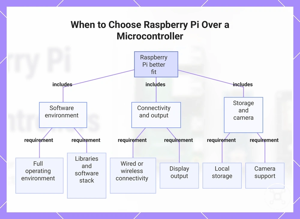 When to Choose Raspberry Pi Over a Microcontroller