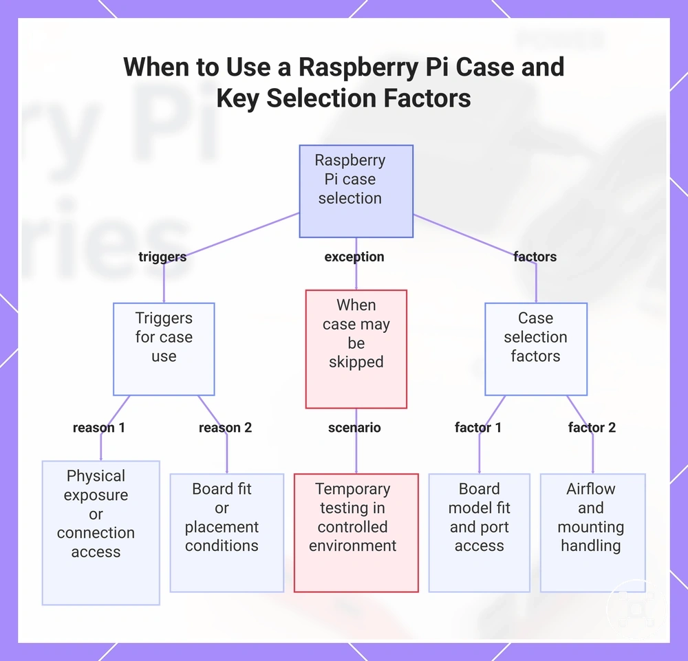 When to Use a Raspberry Pi Case and Key Selection Factors