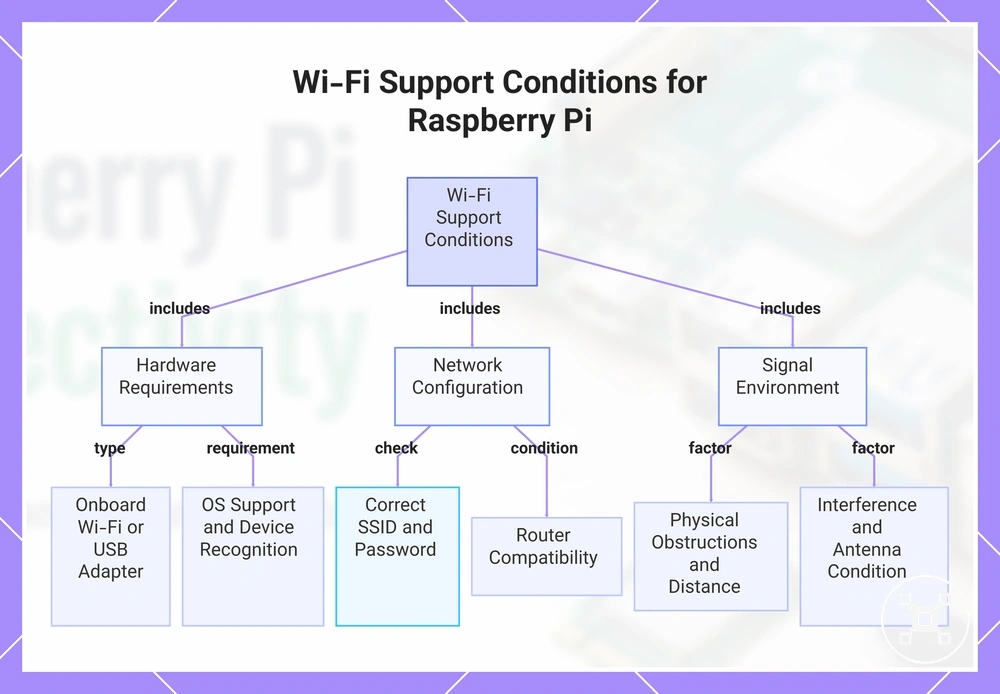 Wi-Fi Support Conditions for Raspberry Pi