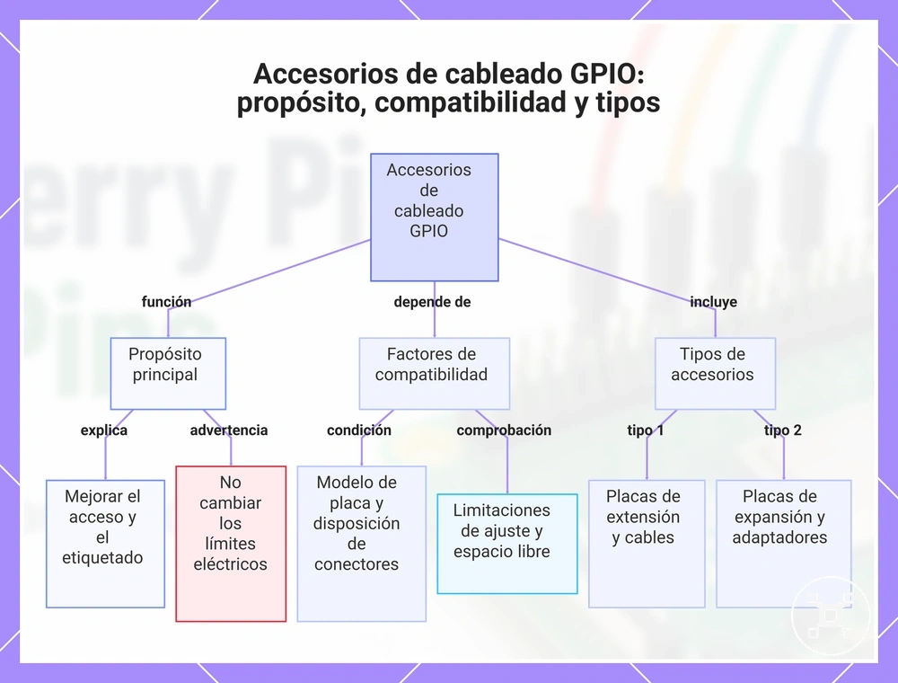 Accesorios de cableado GPIO: propósito, compatibilidad y tipos