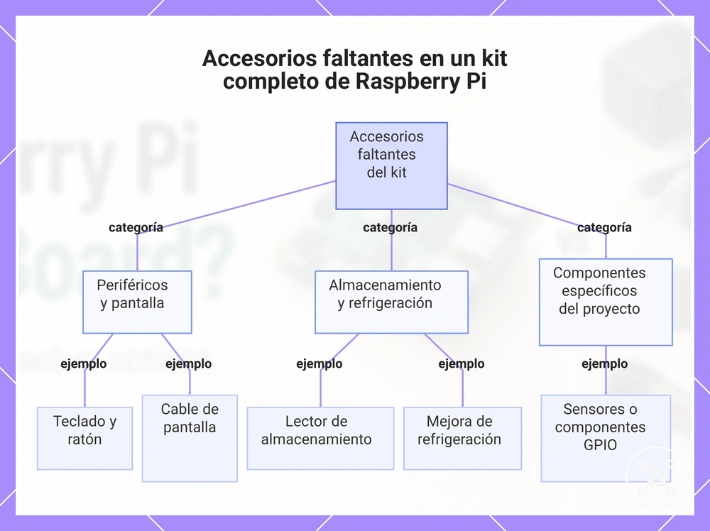 Accesorios faltantes en un kit completo de Raspberry Pi