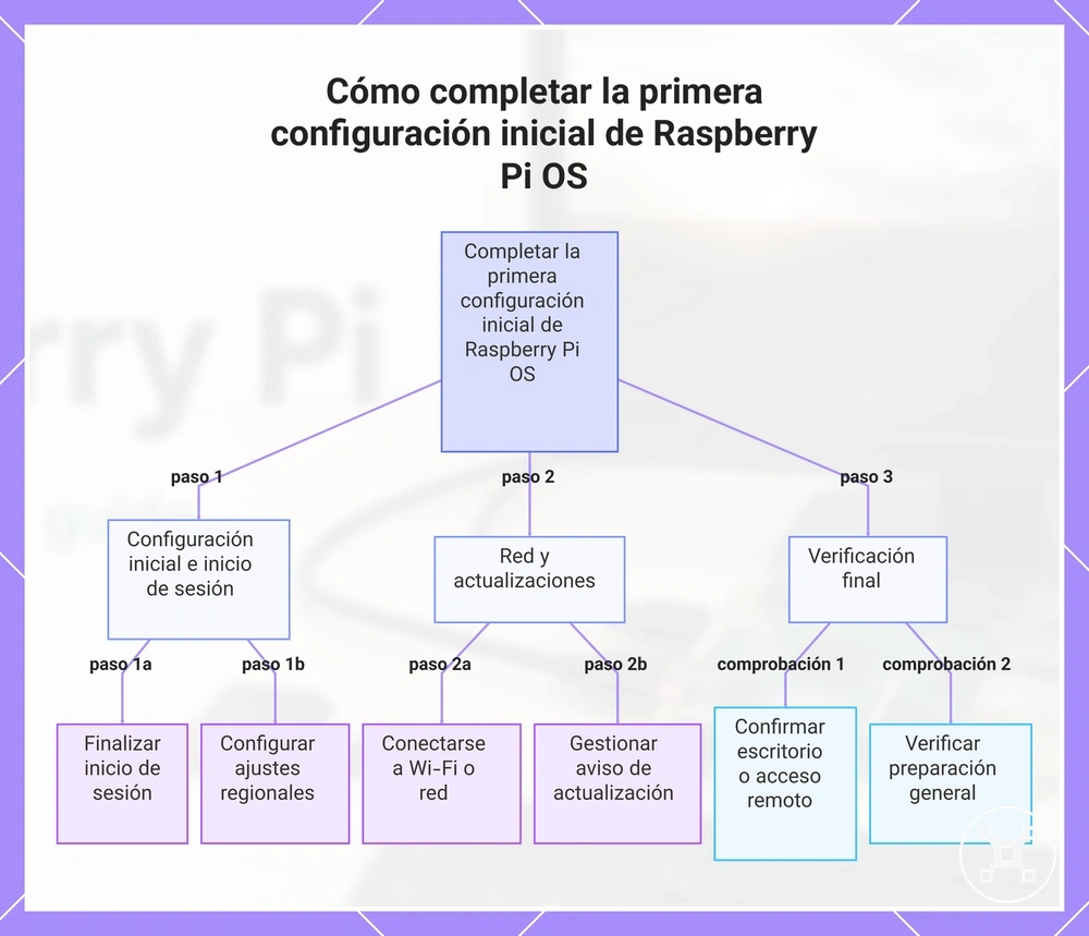 Cómo completar la primera configuración inicial de Raspberry Pi OS