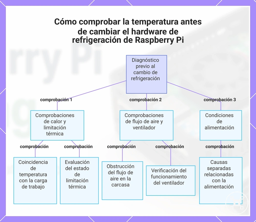 Cómo comprobar la temperatura antes de cambiar el hardware de refrigeración de Raspberry Pi