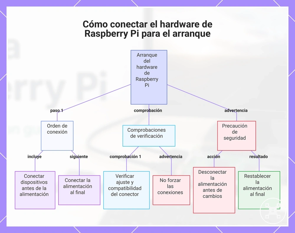 Cómo conectar el hardware de Raspberry Pi para el arranque
