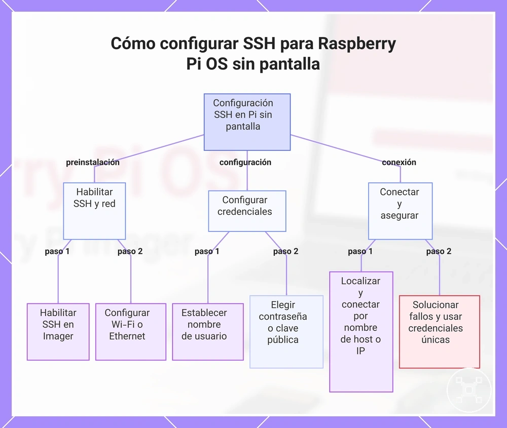 Cómo configurar SSH para Raspberry Pi OS sin pantalla