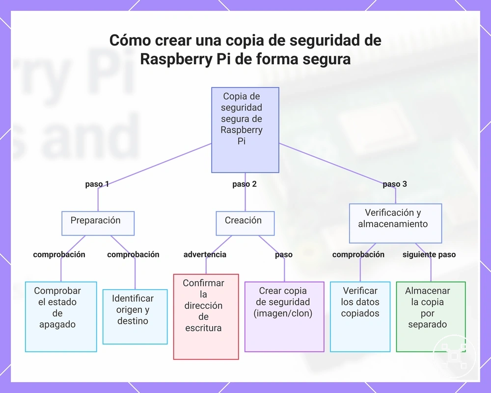 Cómo crear una copia de seguridad de Raspberry Pi de forma segura