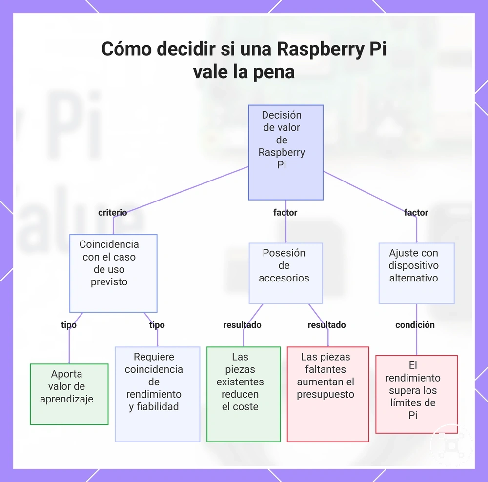 Cómo decidir si una Raspberry Pi vale la pena