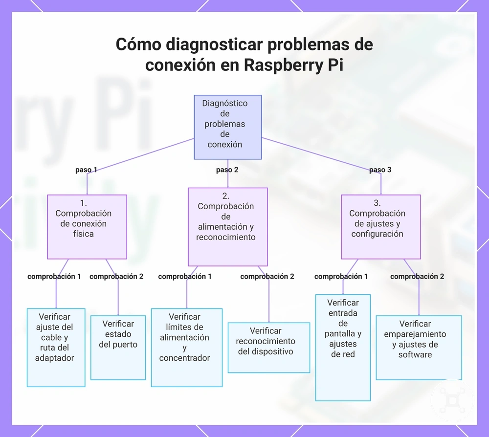 Cómo diagnosticar problemas de conexión en Raspberry Pi
