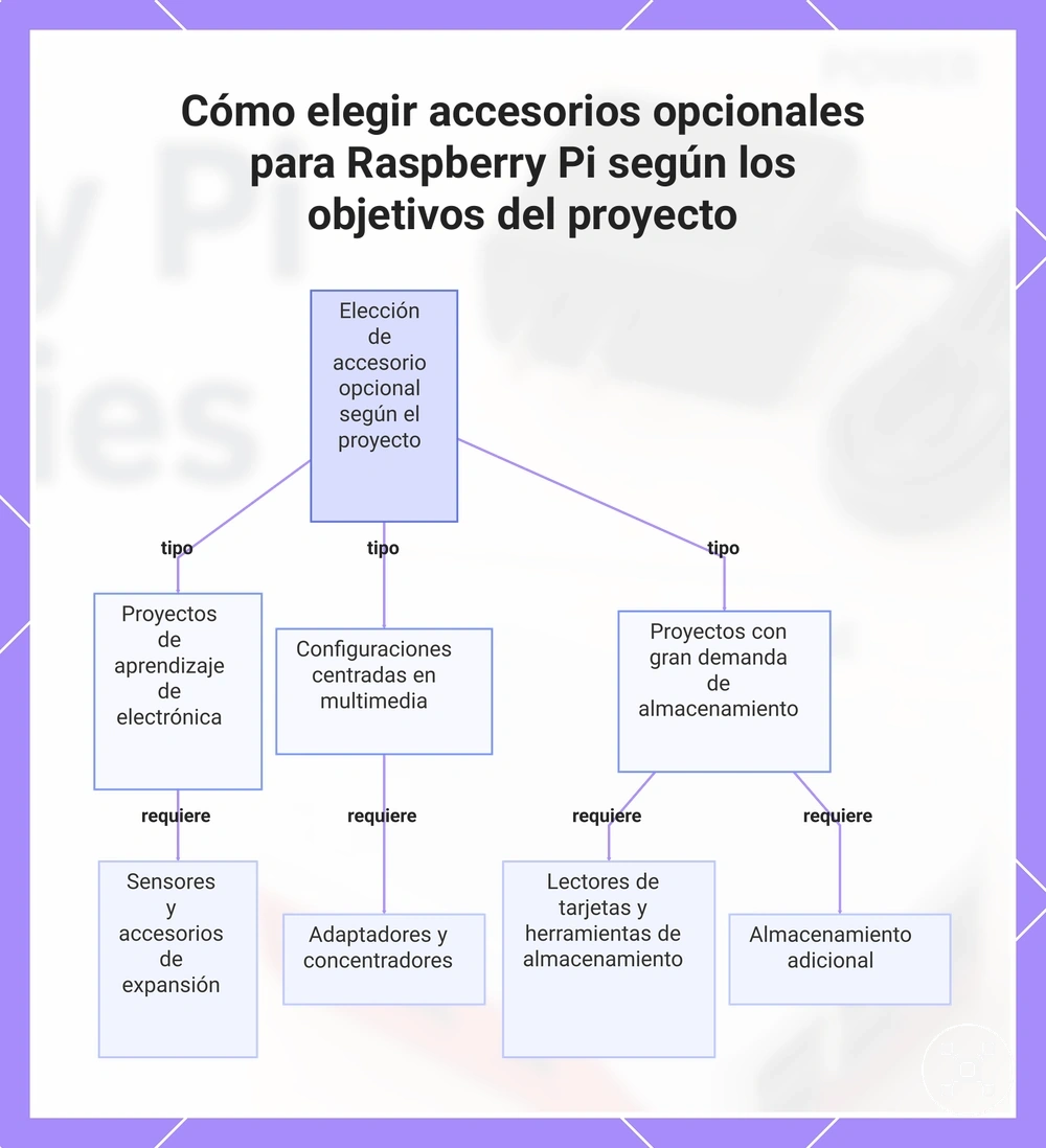 Cómo elegir accesorios opcionales para Raspberry Pi según los objetivos del proyecto
