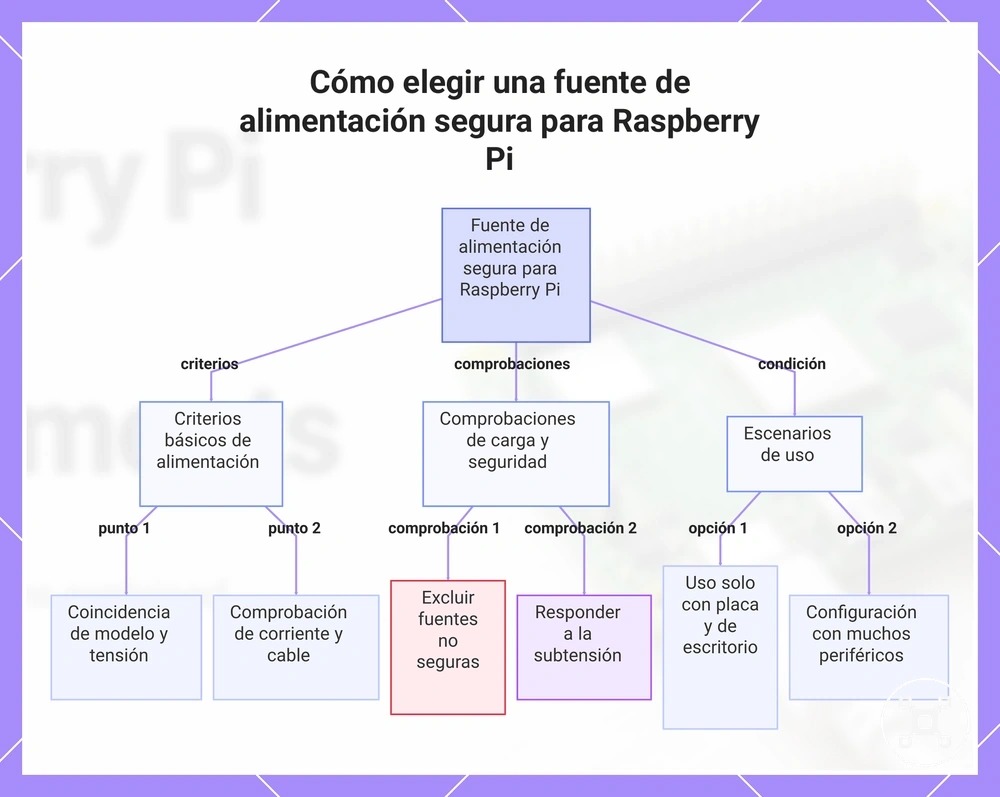 Cómo elegir una fuente de alimentación segura para Raspberry Pi