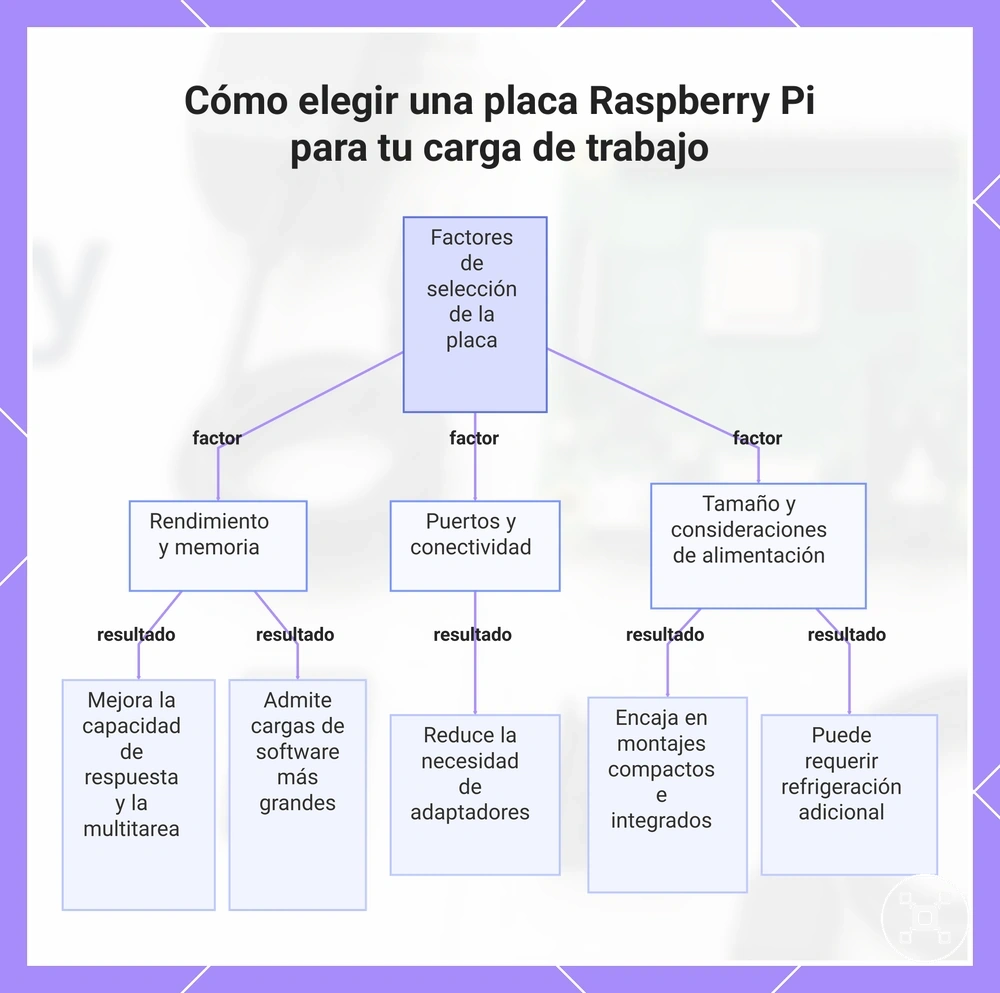 Cómo elegir una placa Raspberry Pi para tu carga de trabajo