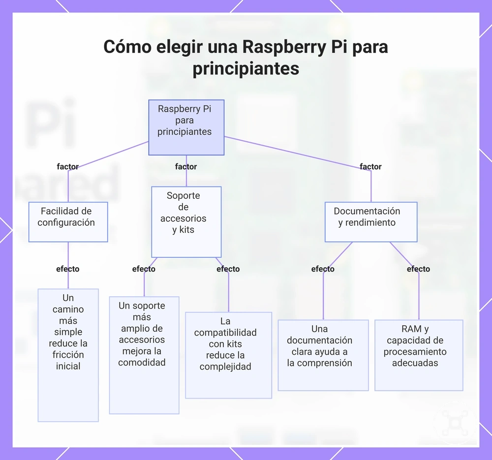Cómo elegir una Raspberry Pi para principiantes