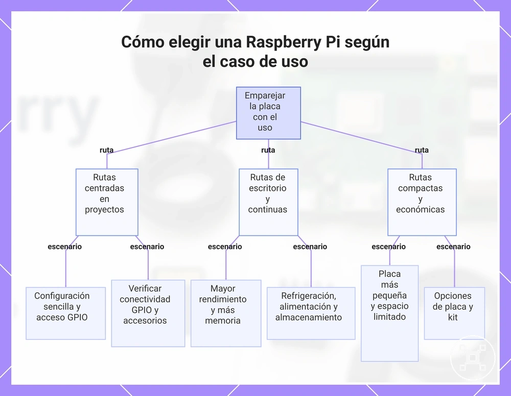 Cómo elegir una Raspberry Pi según el caso de uso
