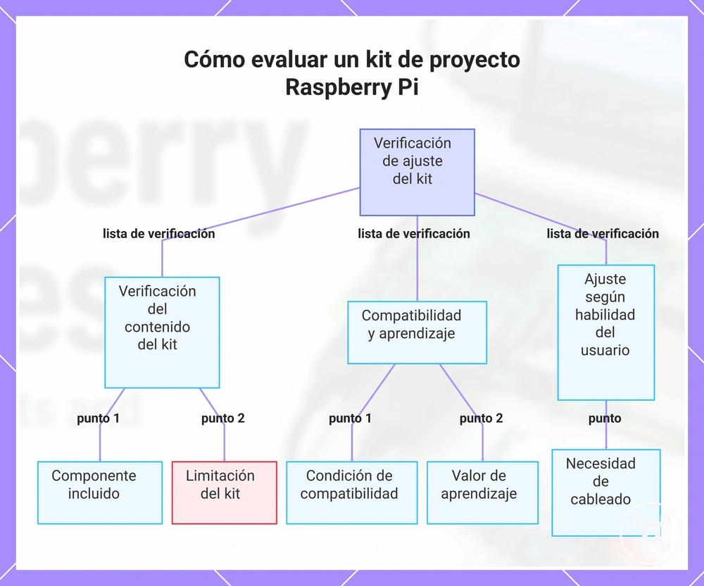 Cómo evaluar un kit de proyecto Raspberry Pi