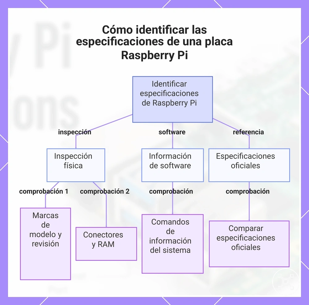 Cómo identificar las especificaciones de una placa Raspberry Pi