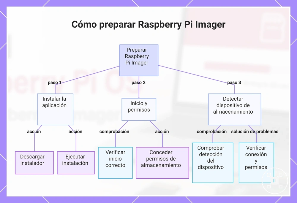 Cómo preparar Raspberry Pi Imager