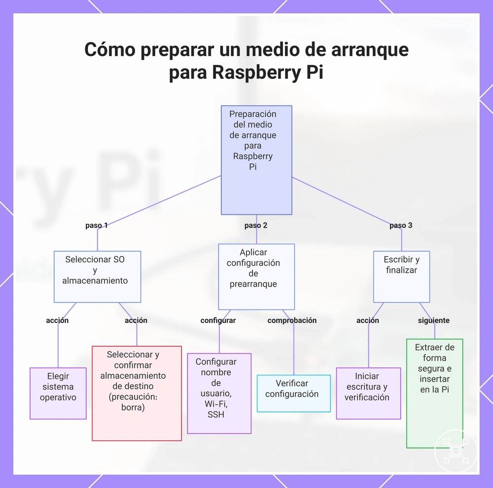 Cómo preparar un medio de arranque para Raspberry Pi