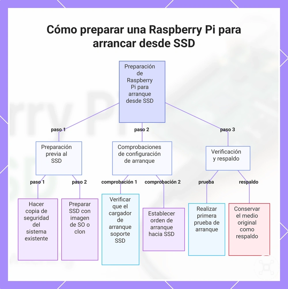 Cómo preparar una Raspberry Pi para arrancar desde SSD