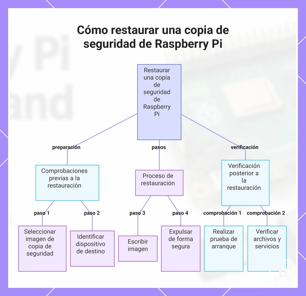 Cómo restaurar una copia de seguridad de Raspberry Pi