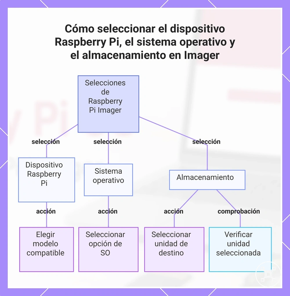 Cómo seleccionar el dispositivo Raspberry Pi, el sistema operativo y el almacenamiento en Imager