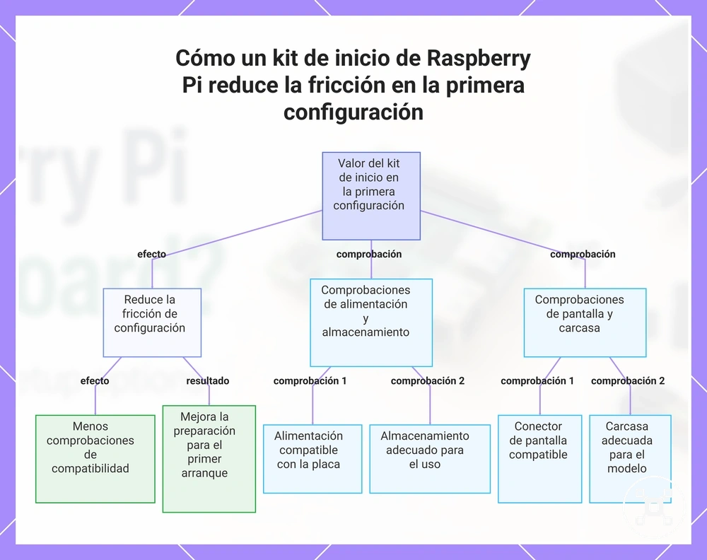 Cómo un kit de inicio de Raspberry Pi reduce la fricción en la primera configuración