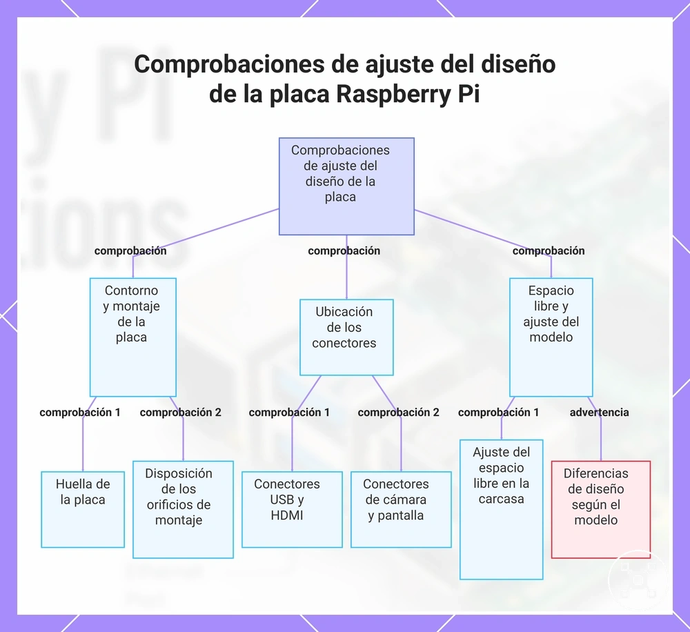 Comprobaciones de ajuste del diseño de la placa Raspberry Pi