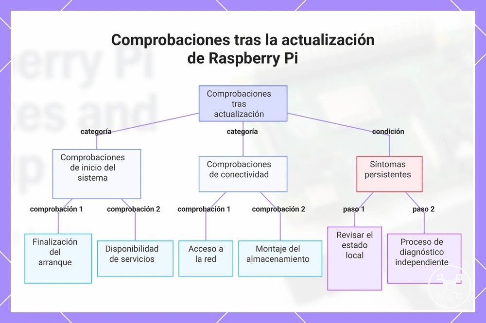 Comprobaciones tras la actualización de Raspberry Pi