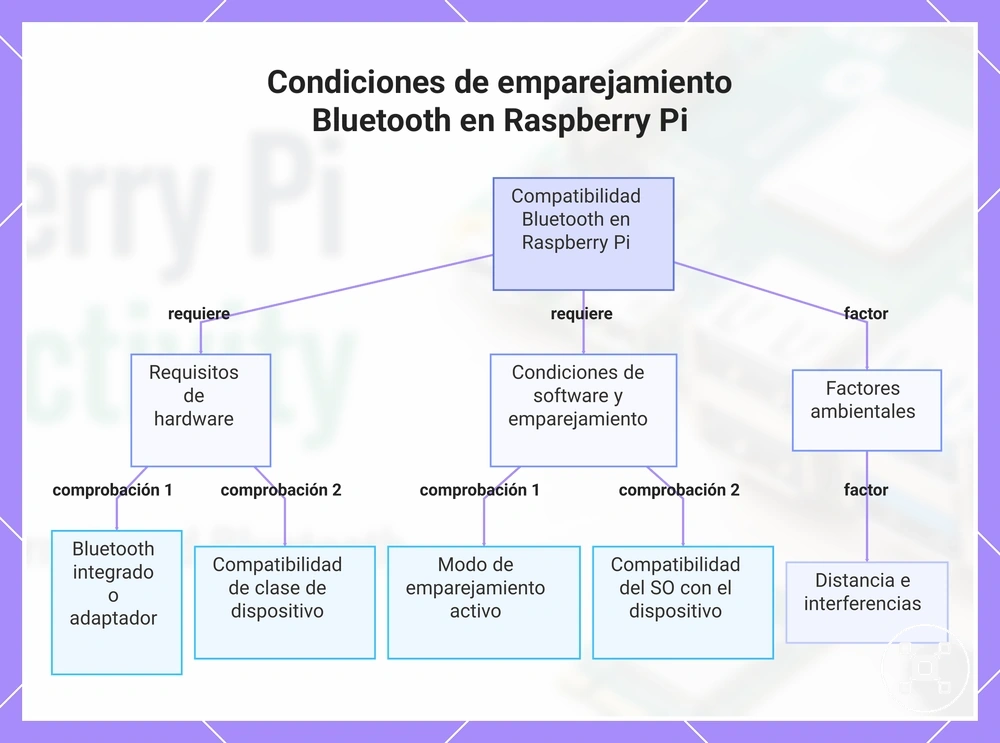 Condiciones de emparejamiento Bluetooth en Raspberry Pi