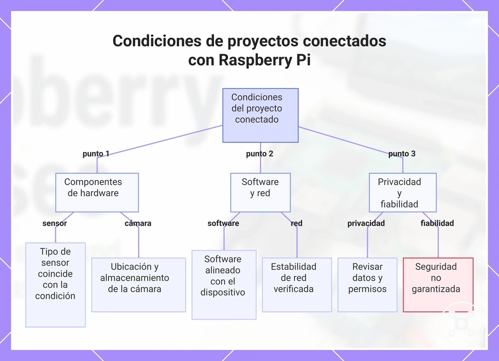 Condiciones de proyectos conectados con Raspberry Pi