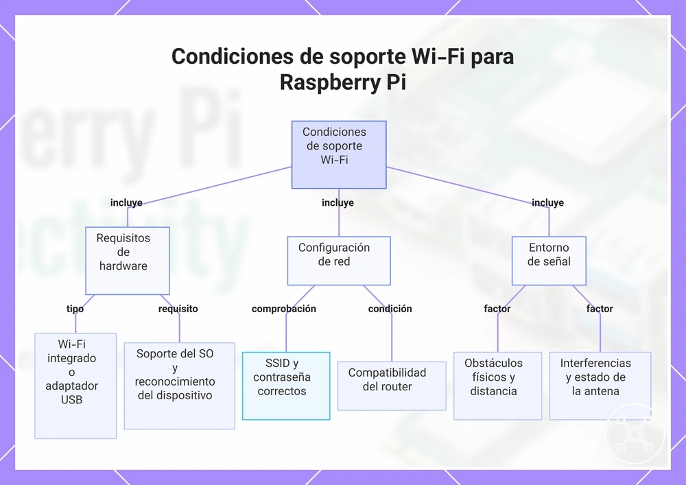 Condiciones de soporte Wi-Fi para Raspberry Pi