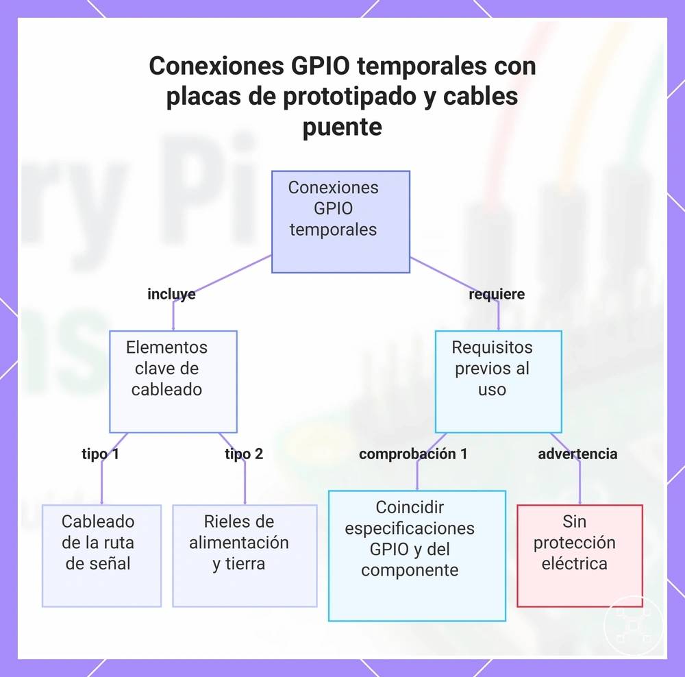 Conexiones GPIO temporales con placas de prototipado y cables puente