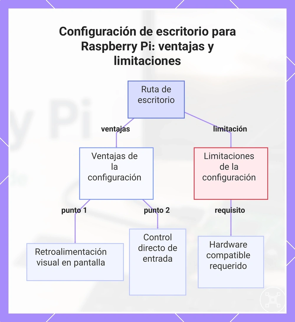 Configuración de escritorio para Raspberry Pi: ventajas y limitaciones