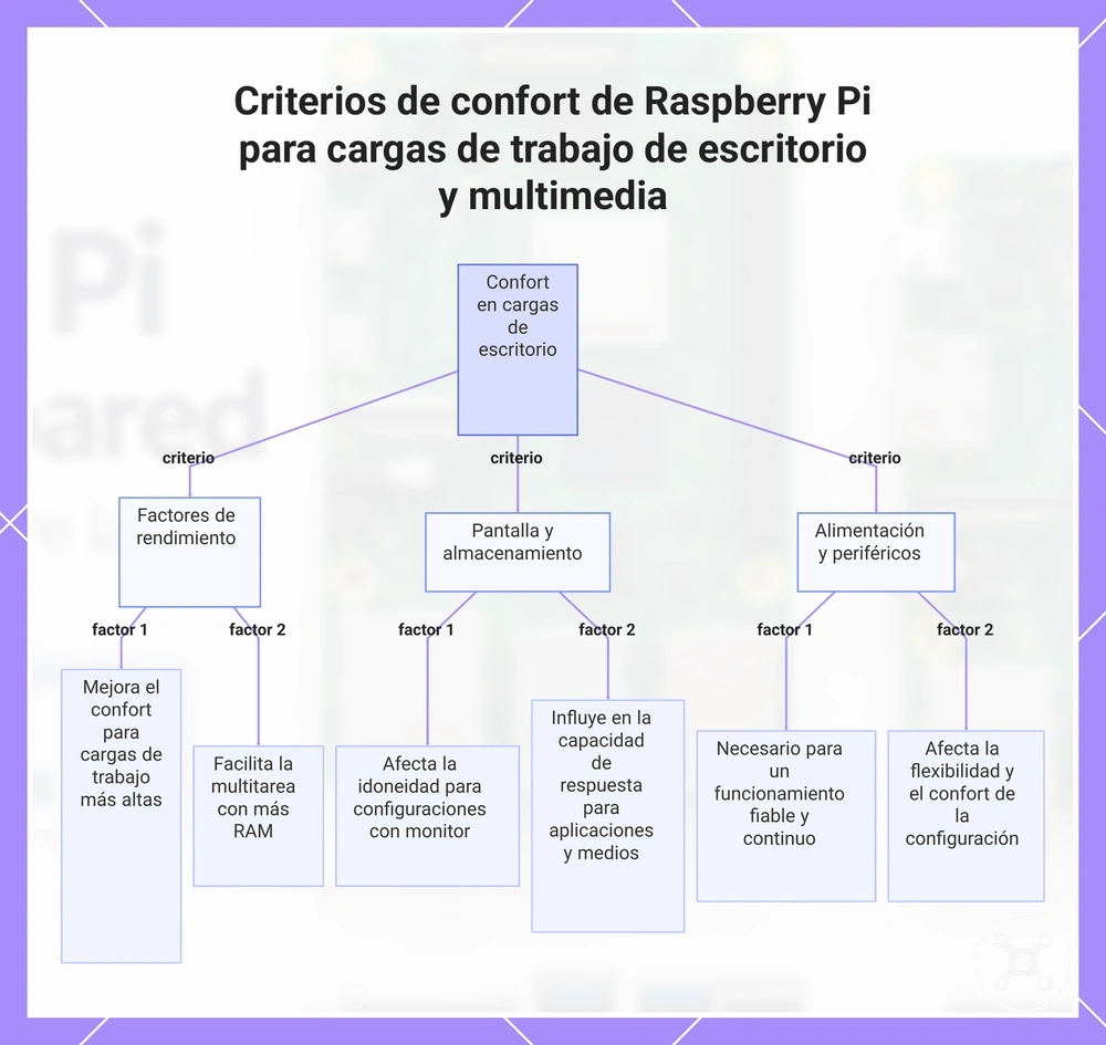 Criterios de confort de Raspberry Pi para cargas de trabajo de escritorio y multimedia