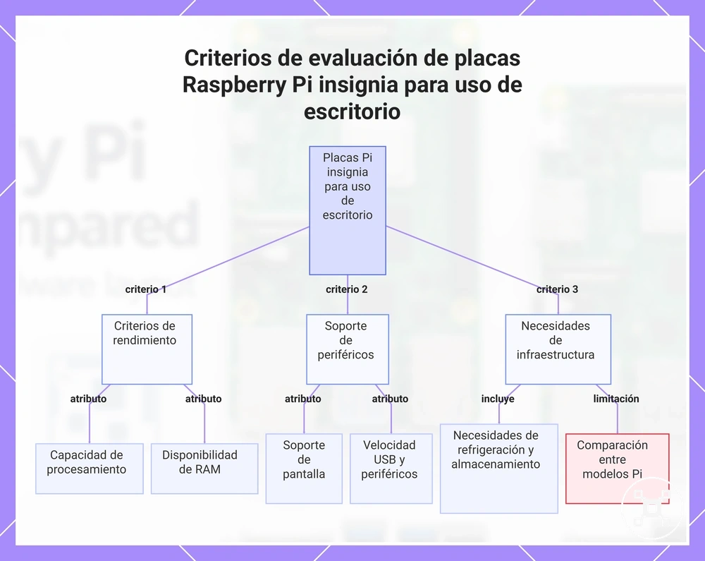 Criterios de evaluación de placas Raspberry Pi insignia para uso de escritorio