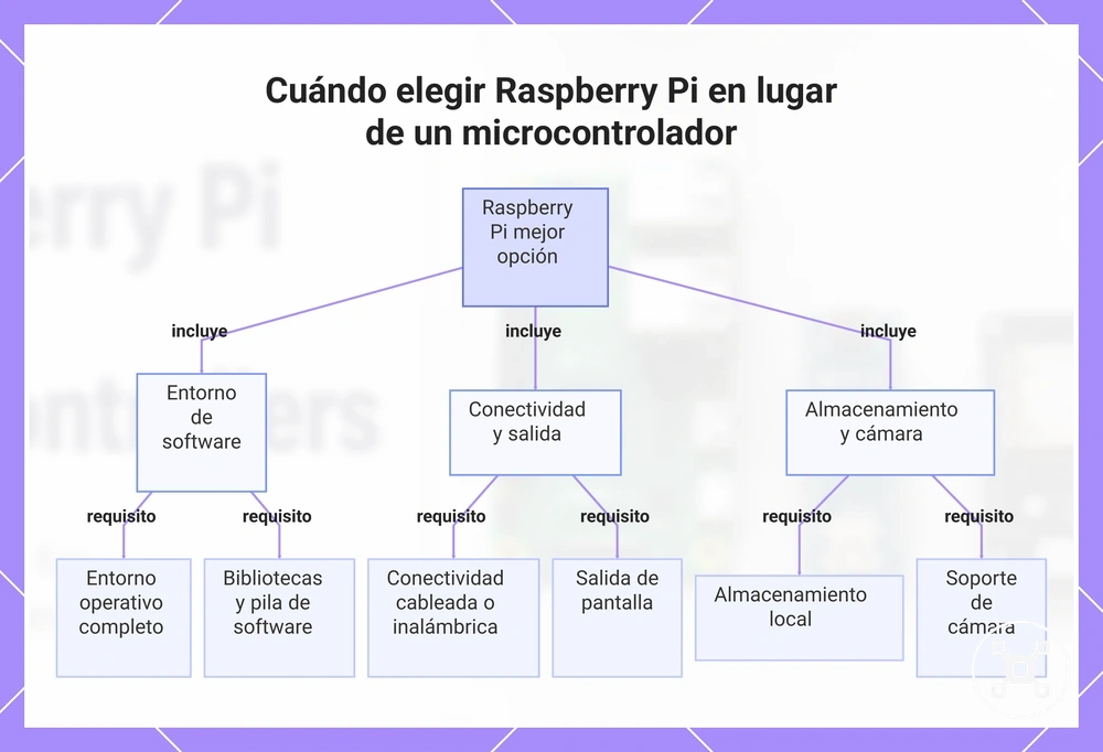 Cuándo elegir Raspberry Pi en lugar de un microcontrolador