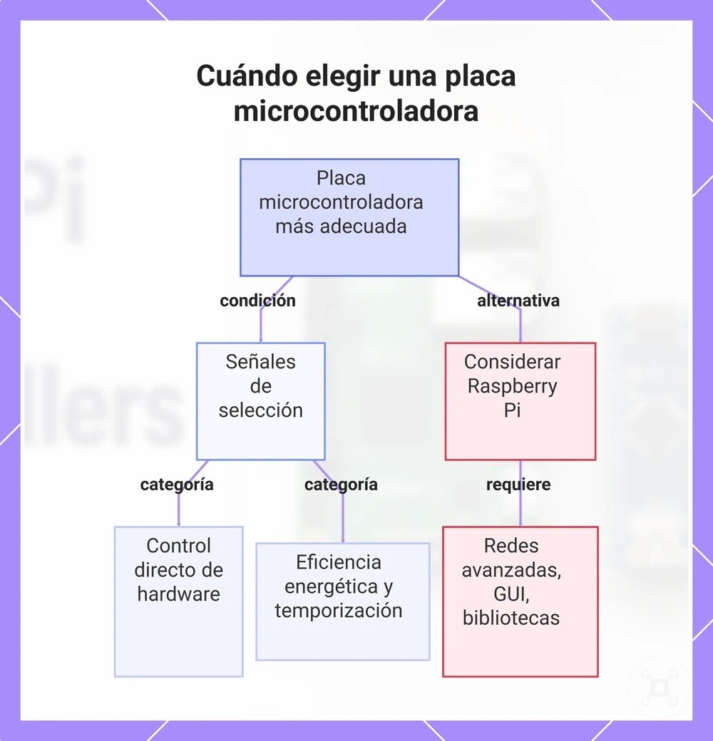 Cuándo elegir una placa microcontroladora
