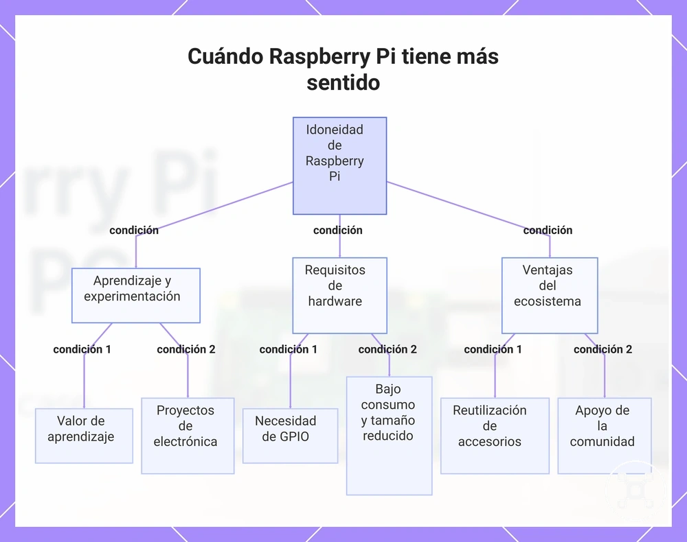 Cuándo Raspberry Pi tiene más sentido