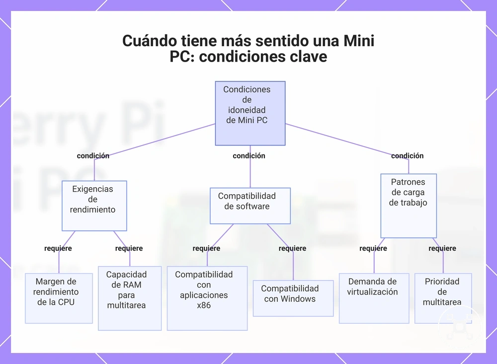 Cuándo tiene más sentido una Mini PC: condiciones clave