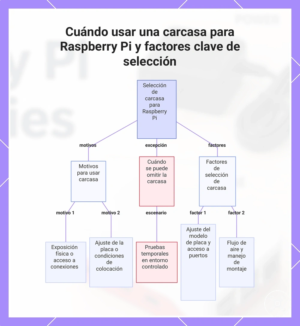 Cuándo usar una carcasa para Raspberry Pi y factores clave de selección