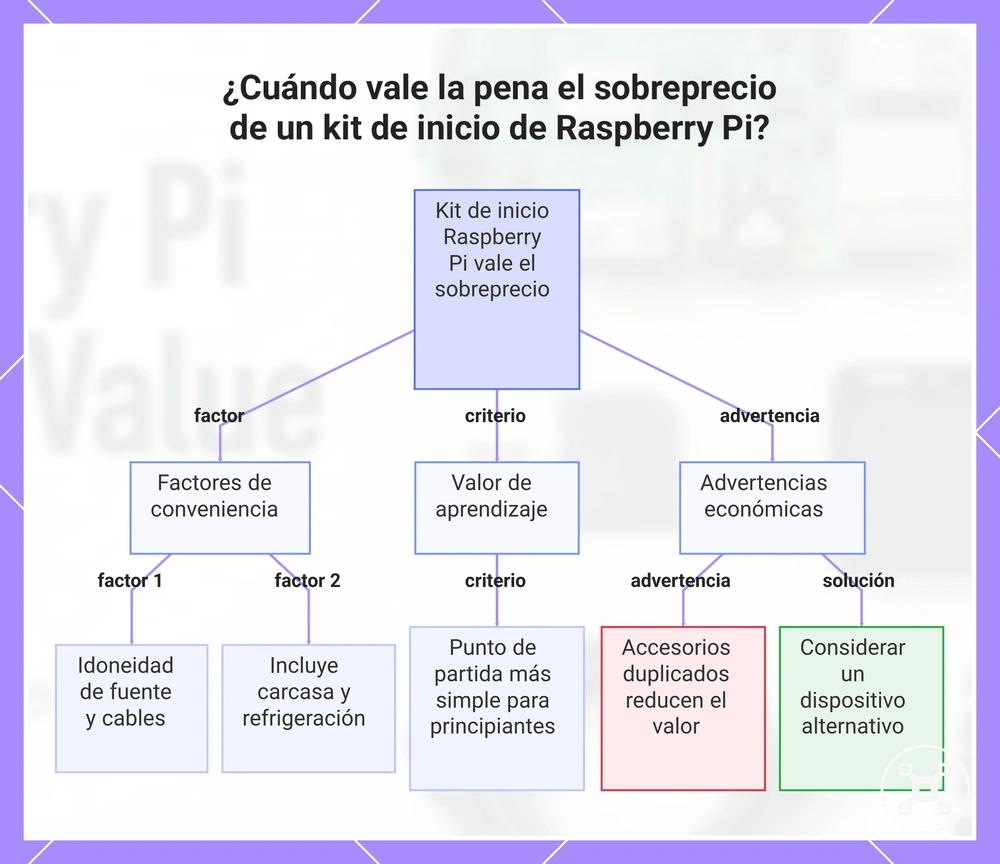 ¿Cuándo vale la pena el sobreprecio de un kit de inicio de Raspberry Pi?