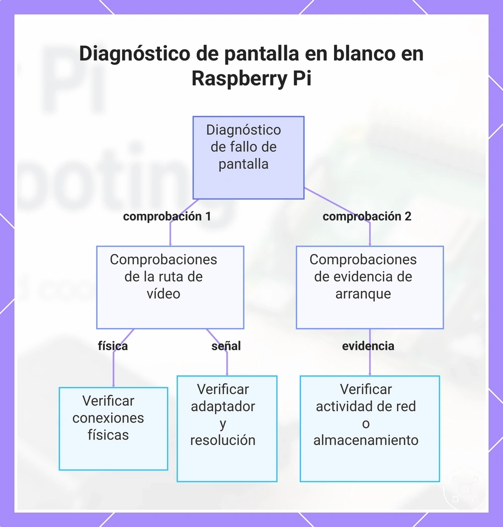 Diagnóstico de pantalla en blanco en Raspberry Pi