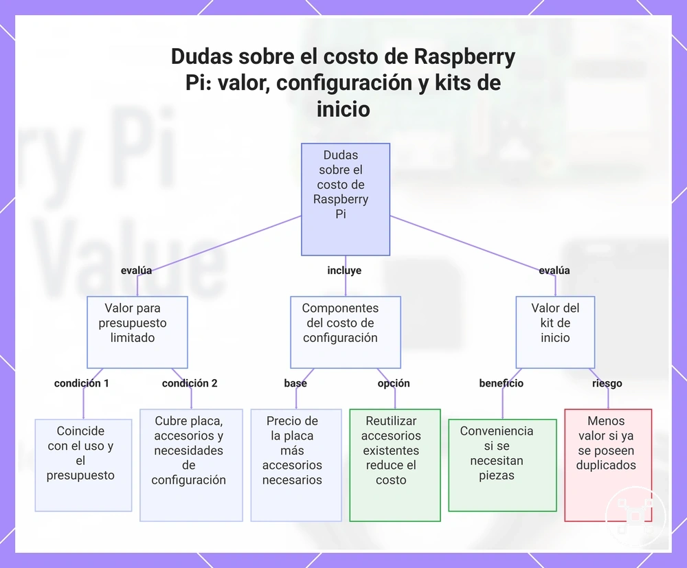 Dudas sobre el costo de Raspberry Pi: valor, configuración y kits de inicio