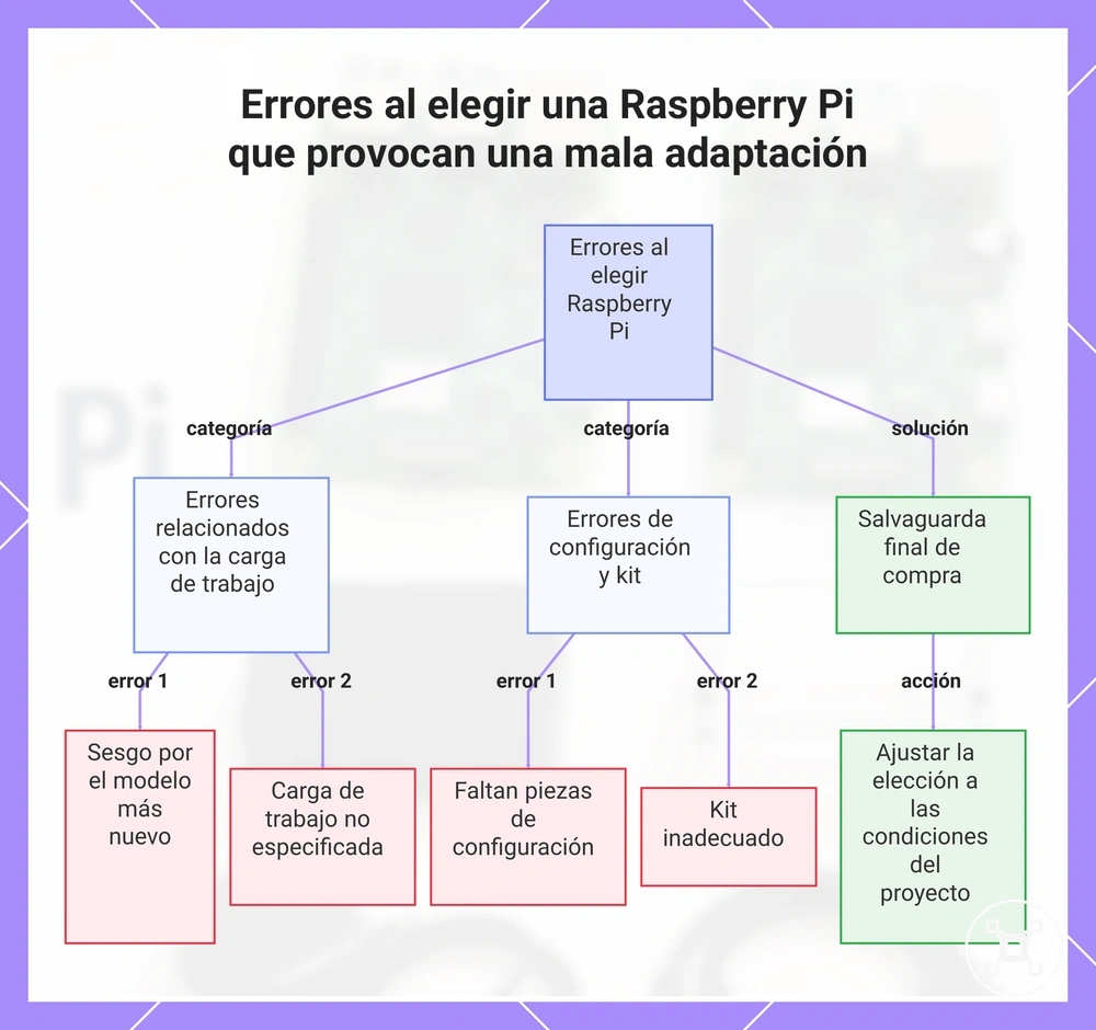 Errores al elegir una Raspberry Pi que provocan una mala adaptación