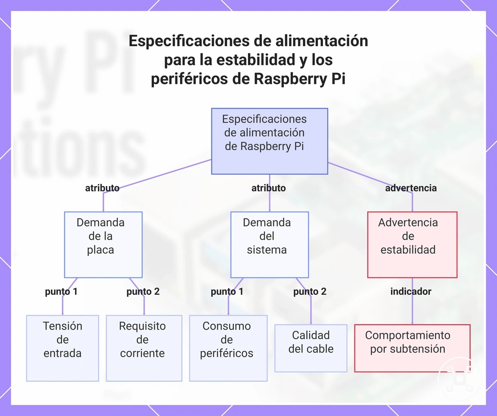 Especificaciones de alimentación para la estabilidad y los periféricos de Raspberry Pi