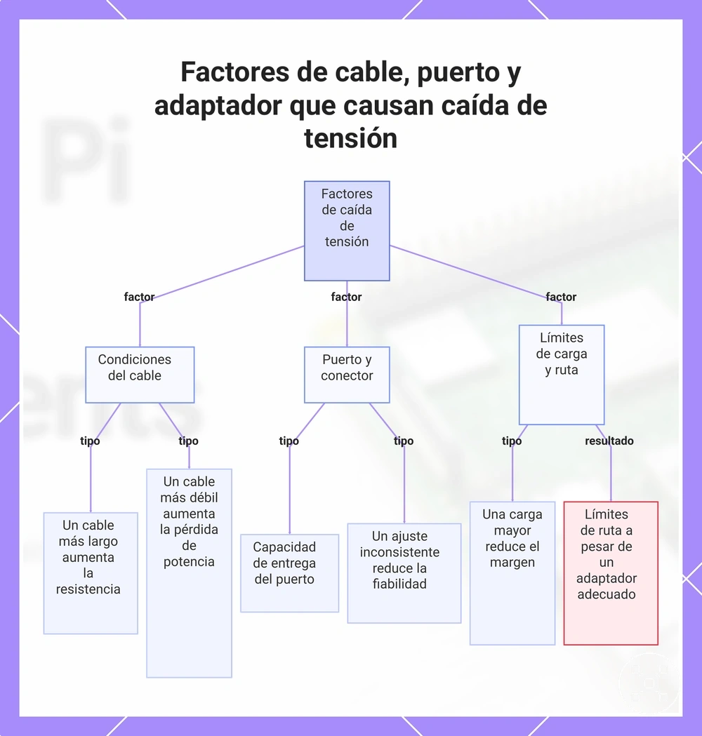 Factores de cable, puerto y adaptador que causan caída de tensión